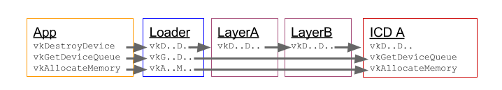 Chain skipping layers